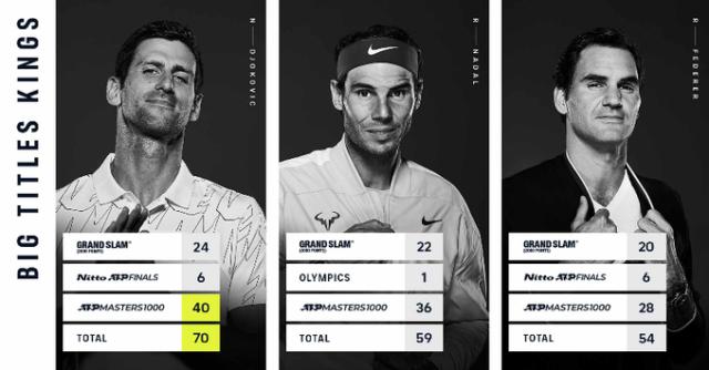 开云APP-张奔斗：德约竟然把大师赛冠军数干上了4字头